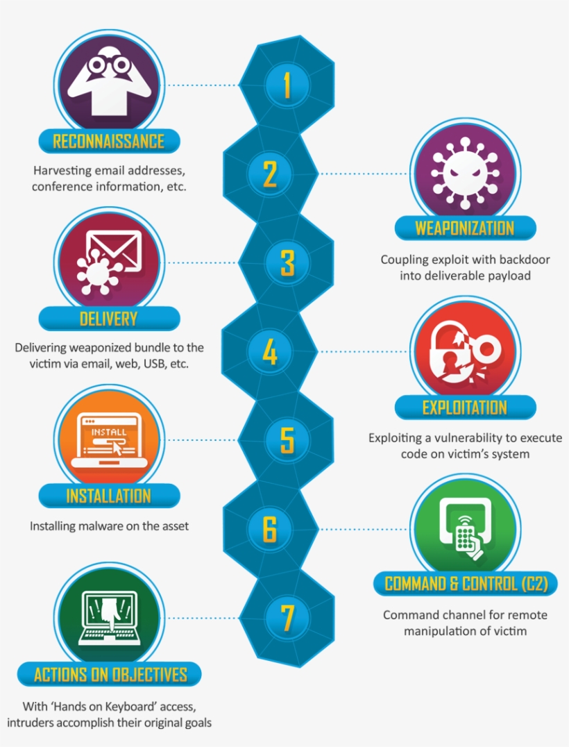 21 Nov - Cyber Killchain, transparent png