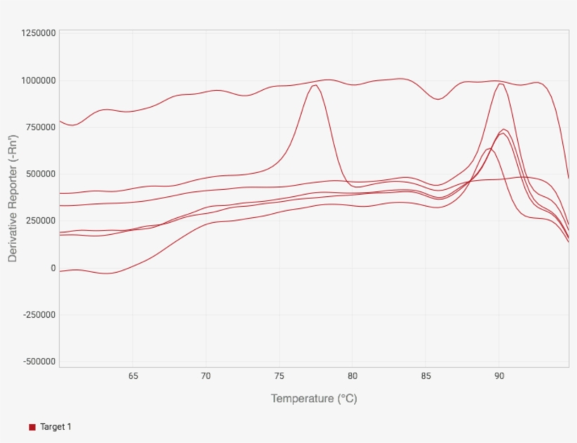 Melt Curves - Taqman Melting Curve, transparent png
