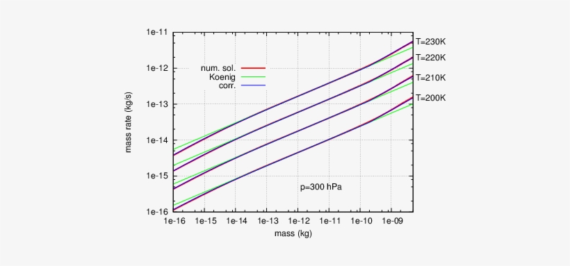 Growth Rates Dm/dt Of Single Ice Crystals Vs - Diagram, transparent png