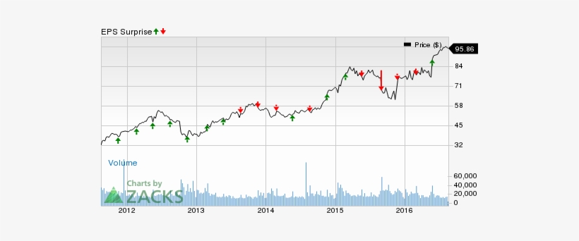 Dollar Tree Inc Price And Eps Surprise - Option, transparent png