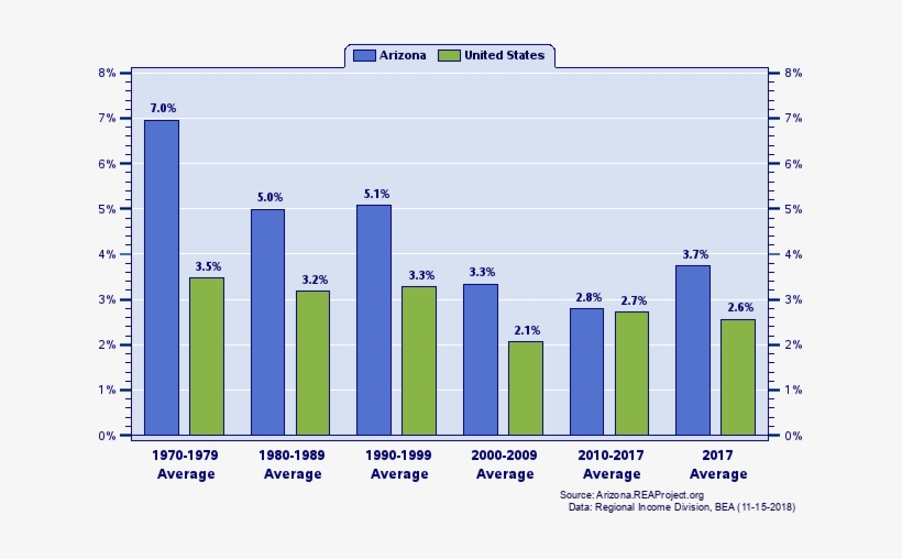 Real Total Personal Income Growth - Population Of Arizona 1970 To Now Days, transparent png