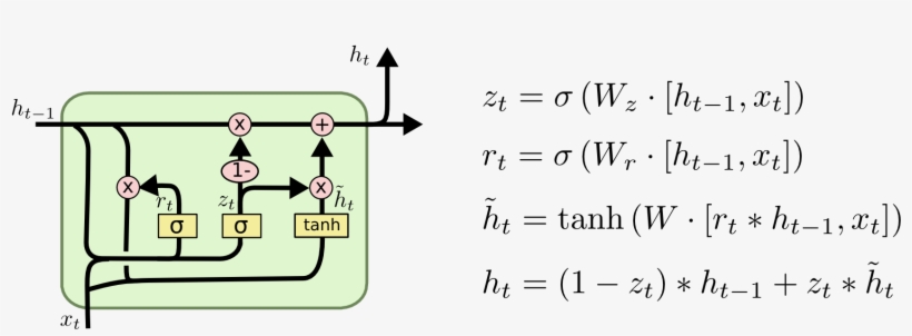 Lstm Gru, transparent png