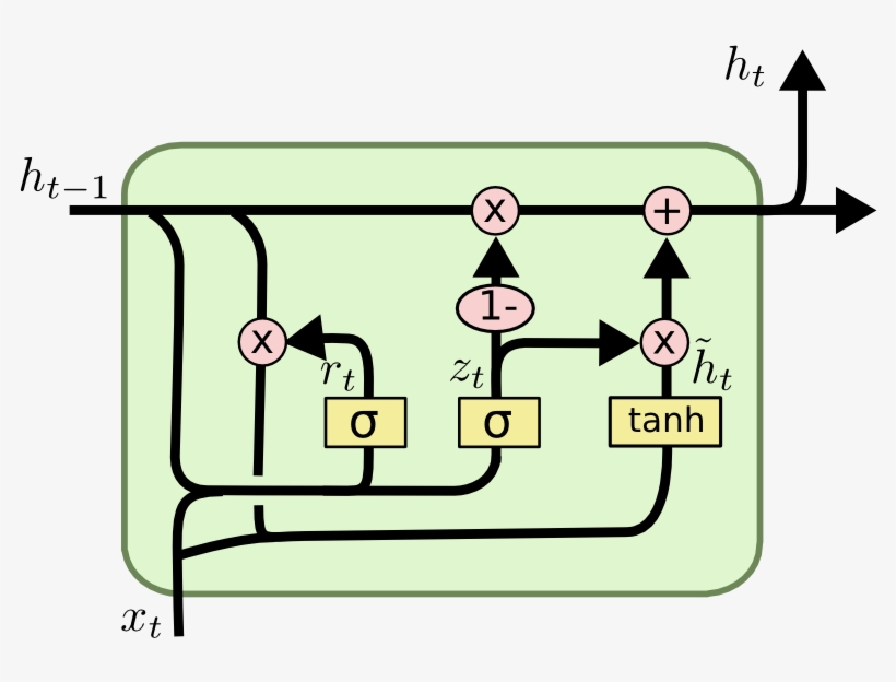 Source - Quora - Lstm Gru, transparent png