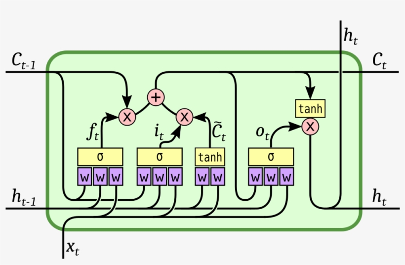 A Lstm Image - Long Short-term Memory, transparent png
