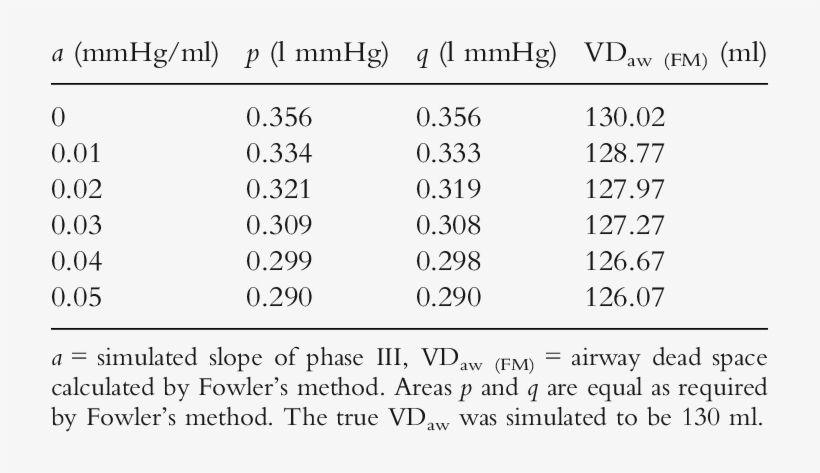 Effect Of The Slope Of Phase Iii On Airway Dead Space - Number, transparent png