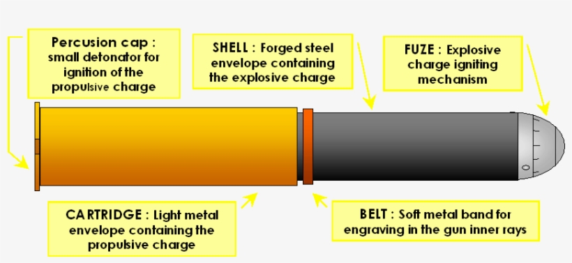 The Organisation Of The Artillery Projectiles - Fuse, transparent png