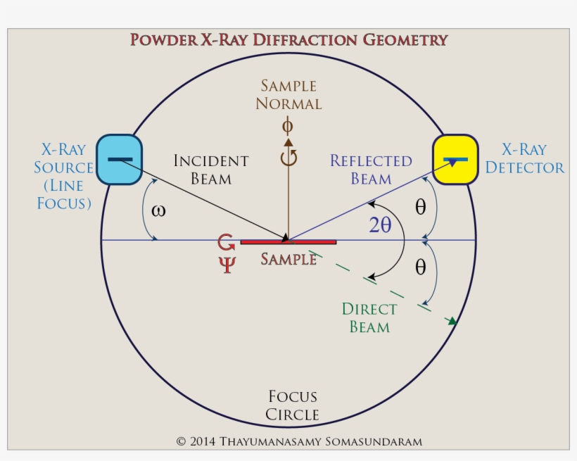 Fsu Csl Pxrd Geometry - Diagram - 1252x940 PNG Download - PNGkit