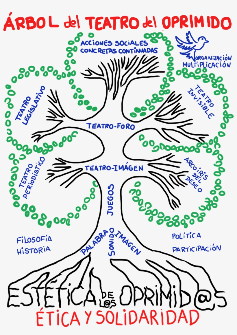 Árbol Del Teatro Del Oprimido De Augusto Boal - Augusto Boal Teatro Del Oprimido, transparent png