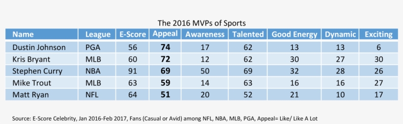 Mvps Of Sports - Sports, transparent png