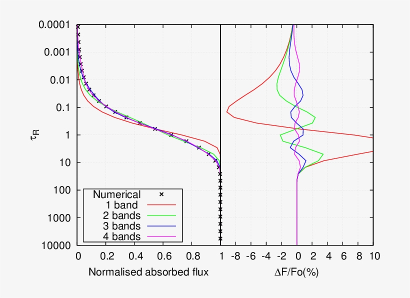Absorbed Stellar Flux From The Numerical Model And - Diagram, transparent png