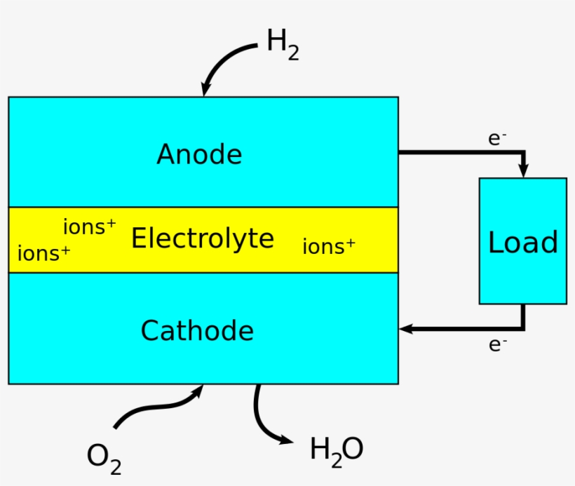 Fuel Cell Block Diagram - Fuel Cell, transparent png