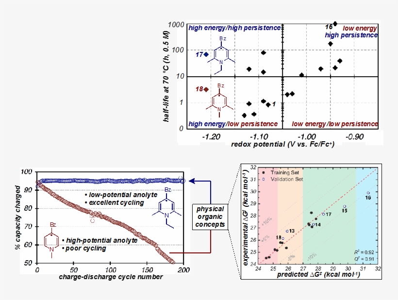 Long-lived, Low Potential Anolytes Are Rare And Were - Diagram, transparent png