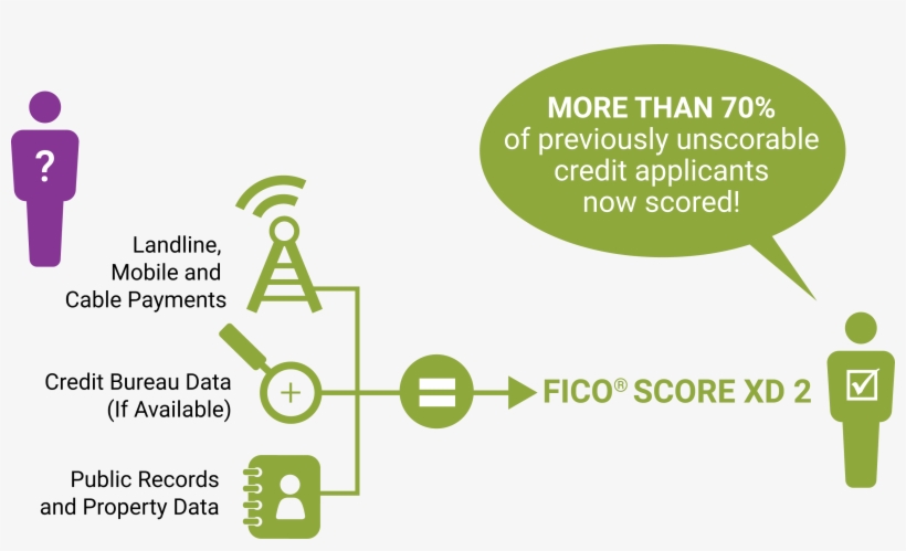 Safely Scoring More Consumers - Fico Xd Credit Score, transparent png
