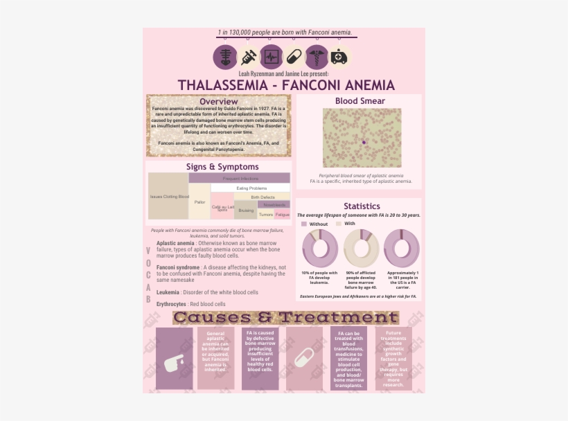 Fanconi Anemia - Circle, transparent png