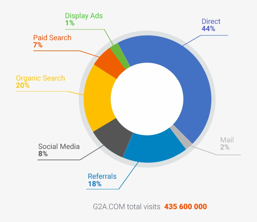 Over 435 Million Website Visits Have Made G2a A Brand - Circle, transparent png