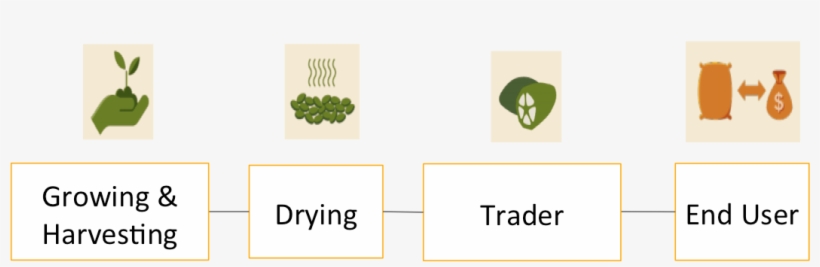 Direct Sourcing Opportunities Can Be For The Farmers, - Value Chain, transparent png