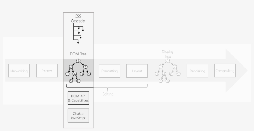 A Diagram Of The Web Platform Pipeline, With The Dom - Document Object Model, transparent png