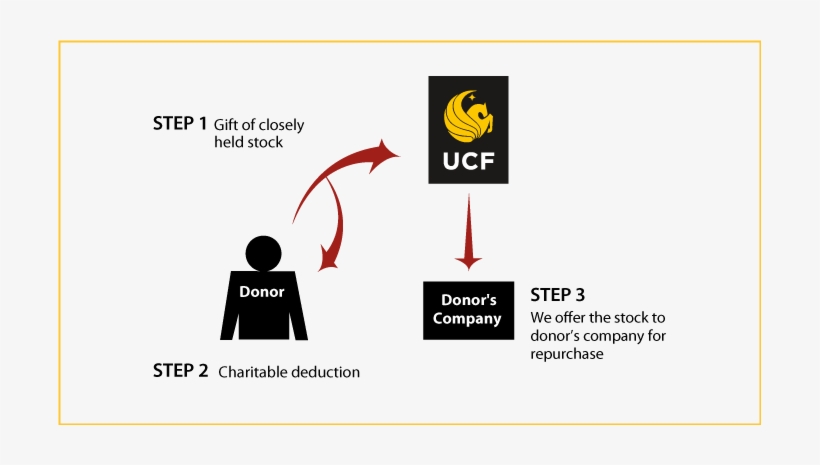 Closely Held Business Stock Diagram - Graphic Design, transparent png