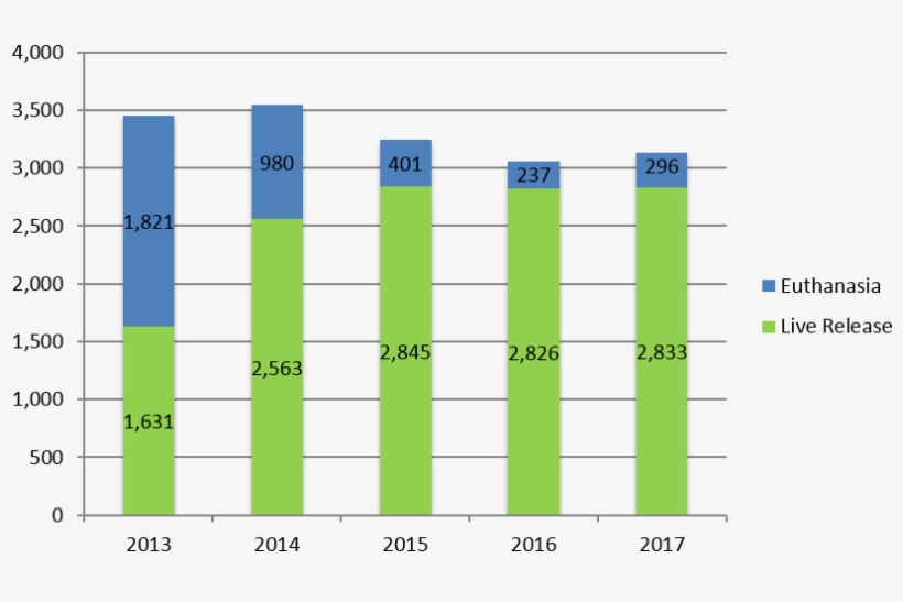 Shows The Desired Decrease In Dog Intake And Increase - Post Harvest Loss Graph, transparent png