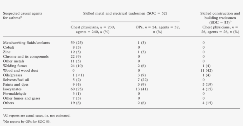 Distribution Of Suspected Causal Agents For Asthma - Spj Risk Assessment Tools, transparent png