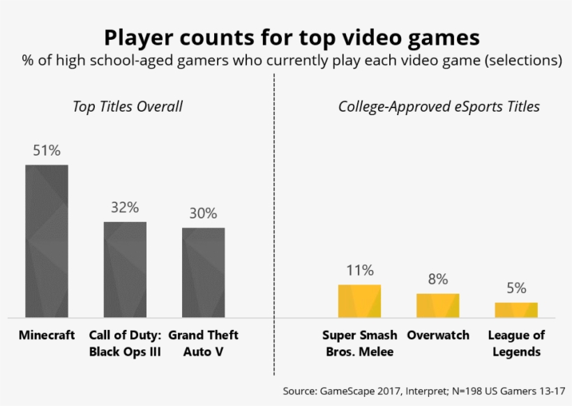 New Data Shows Biggest Opportunities And Challenges - Top Esports Games, transparent png