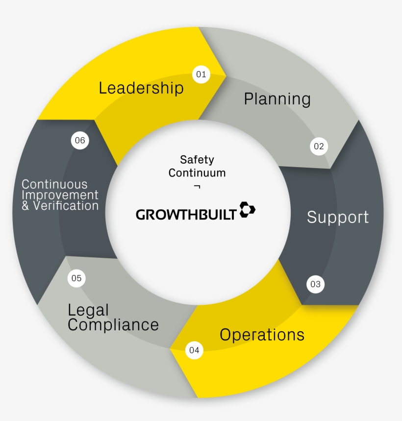 Growthbuilt Safety Continuum - Growthbuilt, transparent png