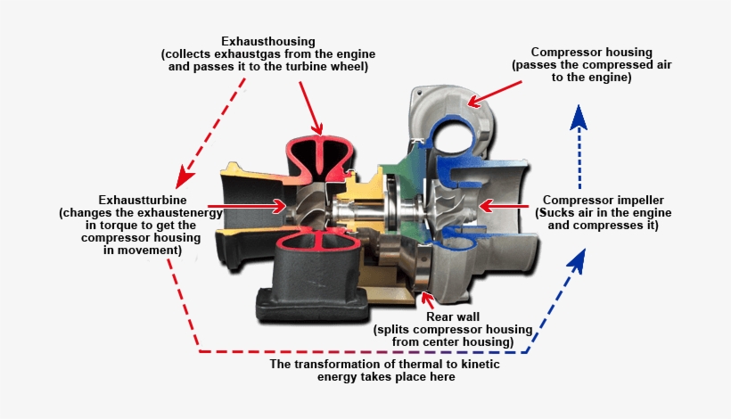 A Turbocharger Is Simply Said An Energychanger - Vgt Vs Twin Scroll, transparent png