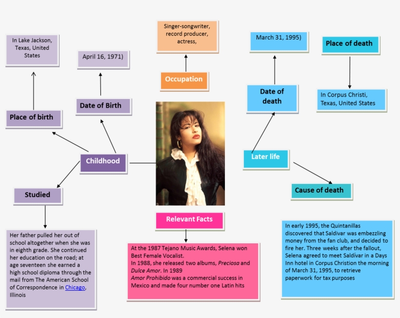 Biography Selena Quintanilla - Selena, transparent png