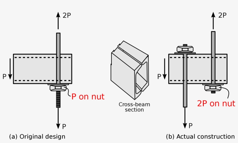 Open - Kansas City Hyatt Regency Suspended Walkway, transparent png