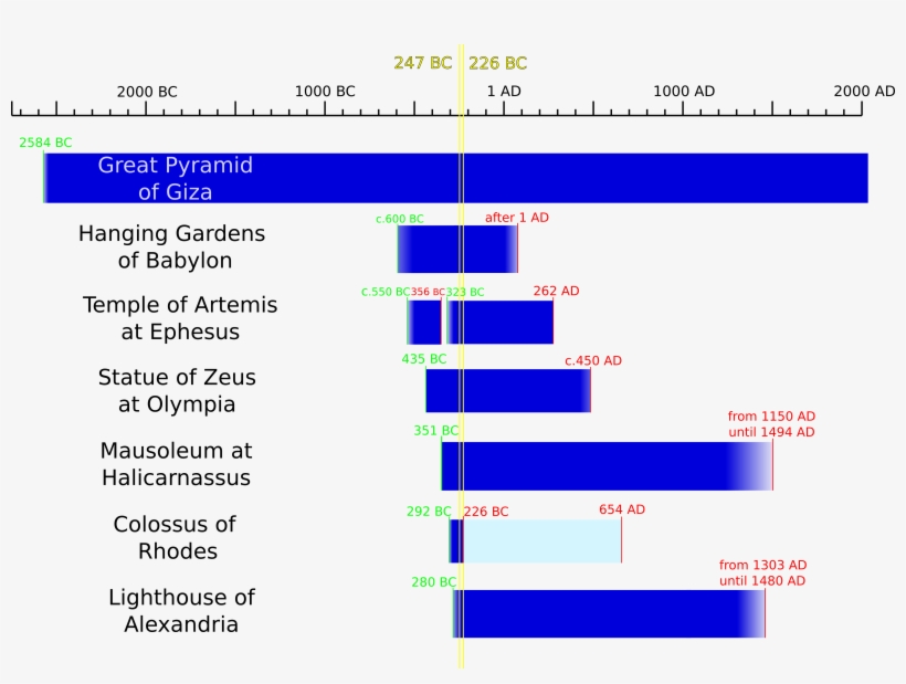 Svg Transparent Library File A Timeline Of The Ancient - Seven Wonders Of The Ancient World Timeline, transparent png