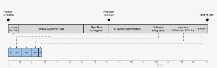 Timeline Transparent Smaller - Dsp Concepts Inc., transparent png