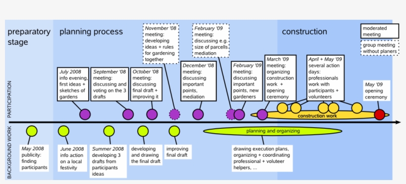File - Timeline - Diagram, transparent png