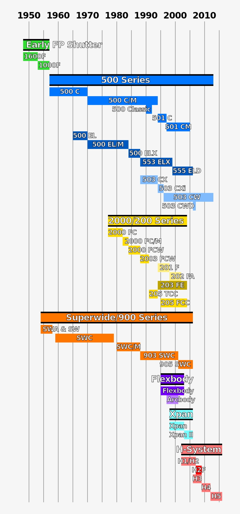 File Hasselblad Timeline Vector Svg Wikimedia Commons - Number, transparent png