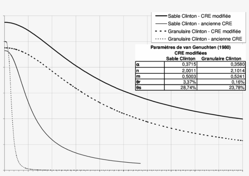 Courbes De Rétention D'eau Modifiées Pour Le Sable - Scientific Diagram, transparent png