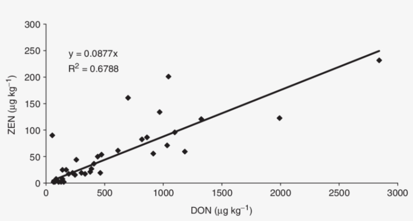 Correlation Between Don And Zen Contents In Wheat Grains - Plot, transparent png