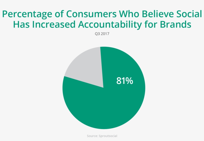 In The Past, Consumers Often Felt Powerless Against - Circle, transparent png