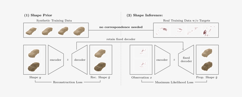 Amortized Maximum Likelihood For 3d Shape Completion - Shape, transparent png