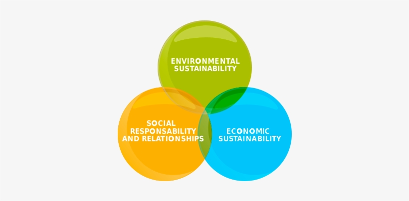 Economic Sustainability - Sustainability Png, transparent png