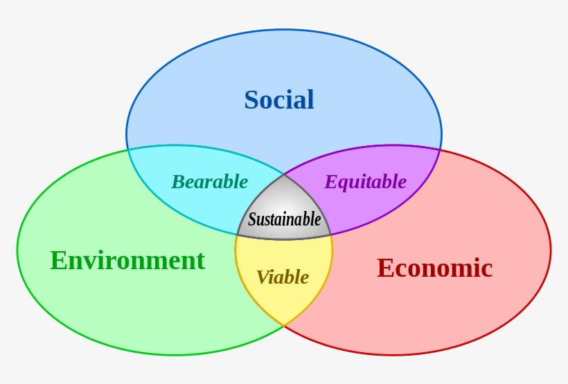 File - Sustainable Development - Svg - Sustainable Development, transparent png
