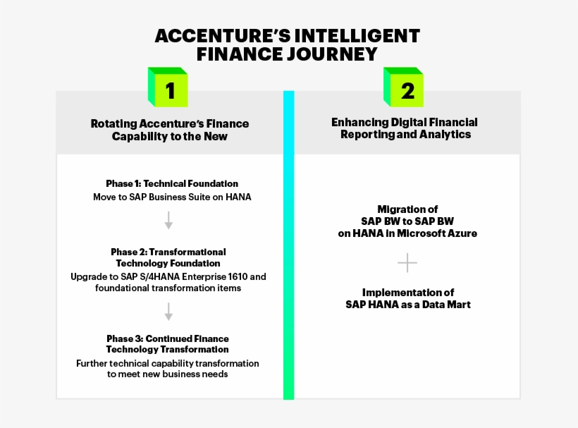 In Its Journey To Intelligent Finance, Accenture Undertook - Sap Se, transparent png