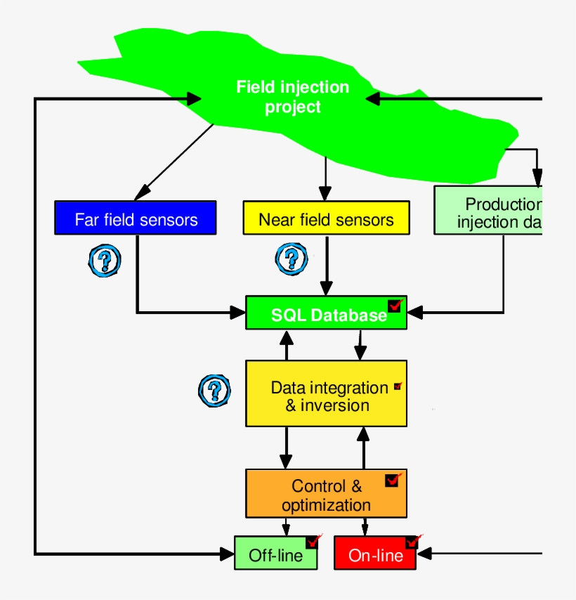 -the Proposed Field Wide System Of Surveillance And - Diagram, transparent png