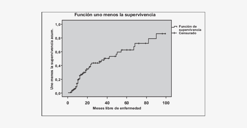 Estimación De Los Meses Libres De Recidiva Según Método - Diagram, transparent png