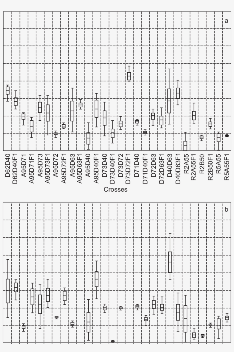 Box Plot Of Intra And Interspecifics Crosses And Theirs - Number, transparent png