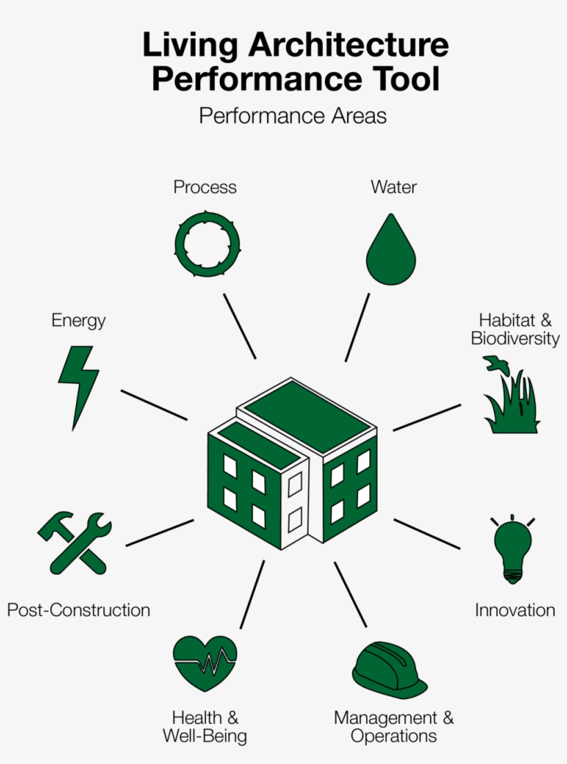 Projects Across North America That Use Any Combination - Green Roof, transparent png