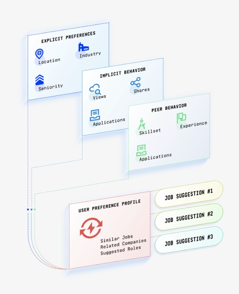 Feedback Loop For Job Search - Job Hunting, transparent png