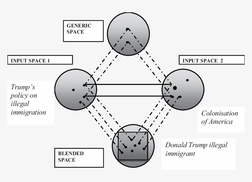 The Conceptual Integration Network For The Meme Representing - Immigration, transparent png