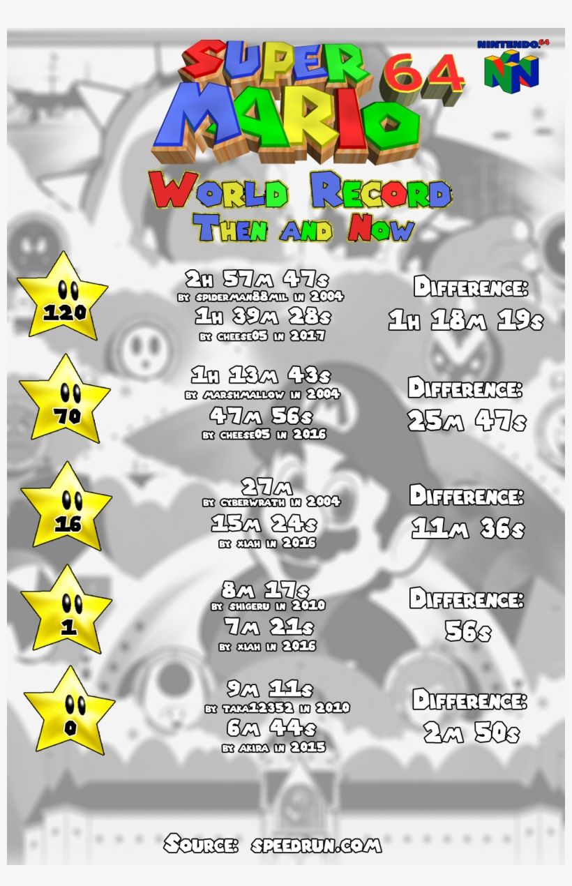 Super Mario 64 World Record - Super Mario 64, transparent png