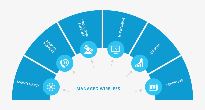Fully Managed Wireless Networking - 16 Slices Circle, transparent png