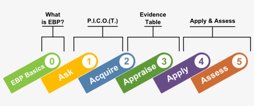 Steps For Evidence Based Practice - App Radio Live, transparent png