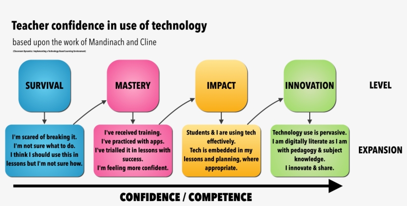 Your Position As To The Level Of Confidence You Have - Use Technology In Teaching, transparent png